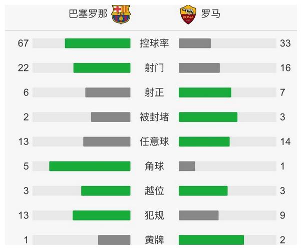2018欧冠罗马vs巴萨比分,欧冠 罗马30巴萨晋级 新浪体育