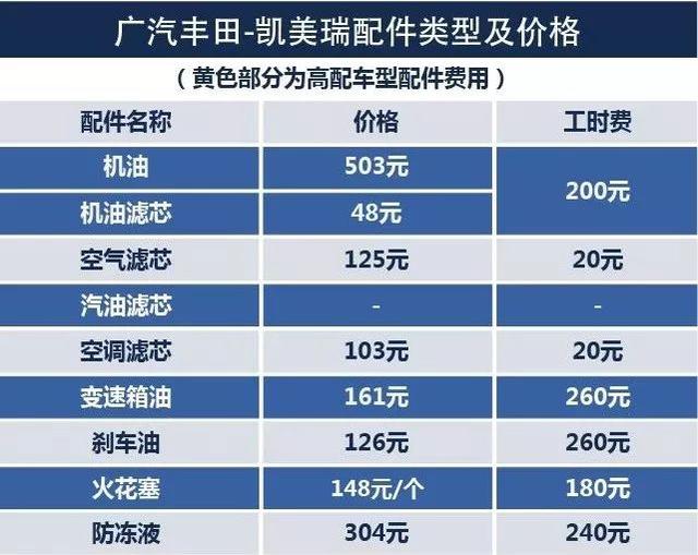 同款车型的发动机排量越大,保养会更贵吗?