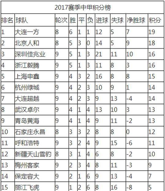 中甲第9轮最新战报实时积分榜 一方少赛仍居榜