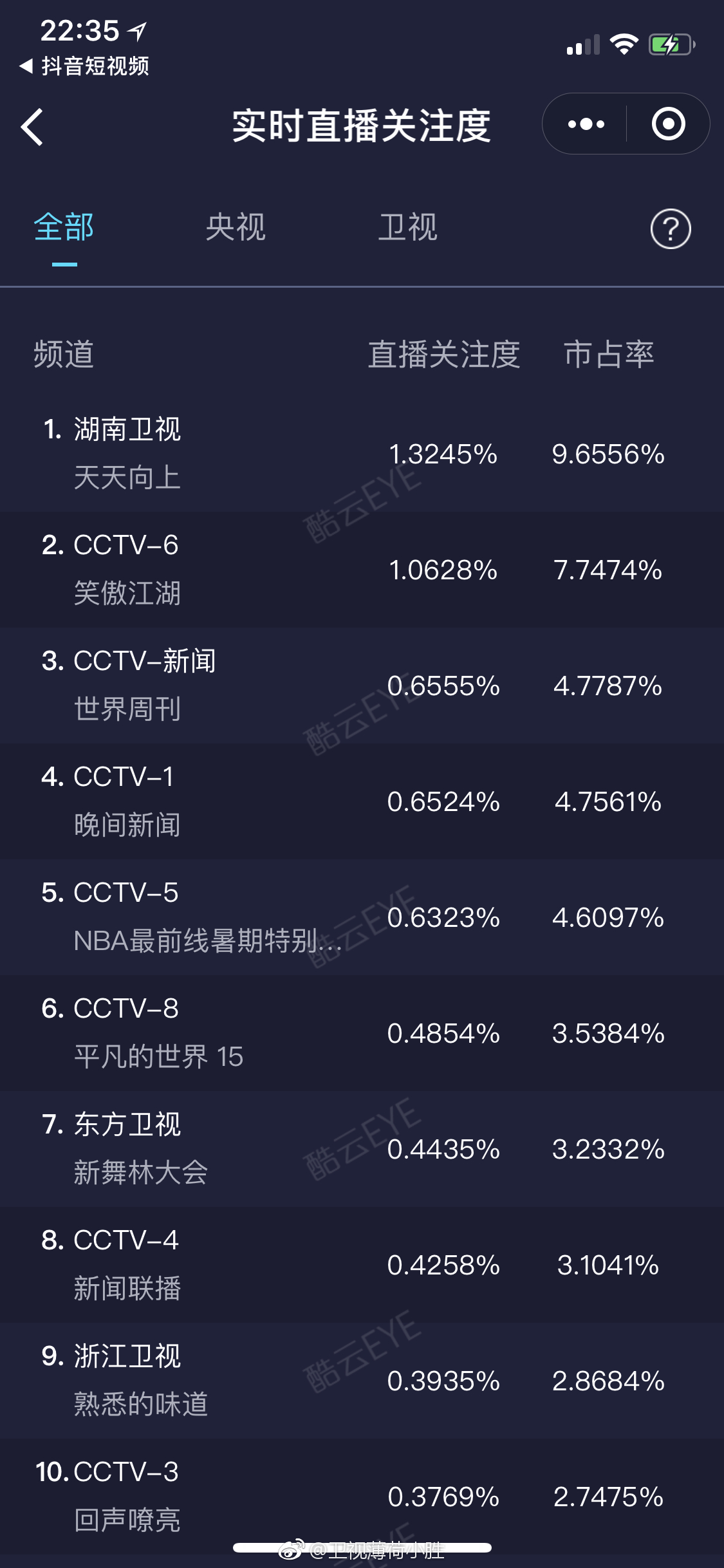 十周年盛典 收视第一今晚湖南卫视《天天向上》酷云全国,csm-huan全