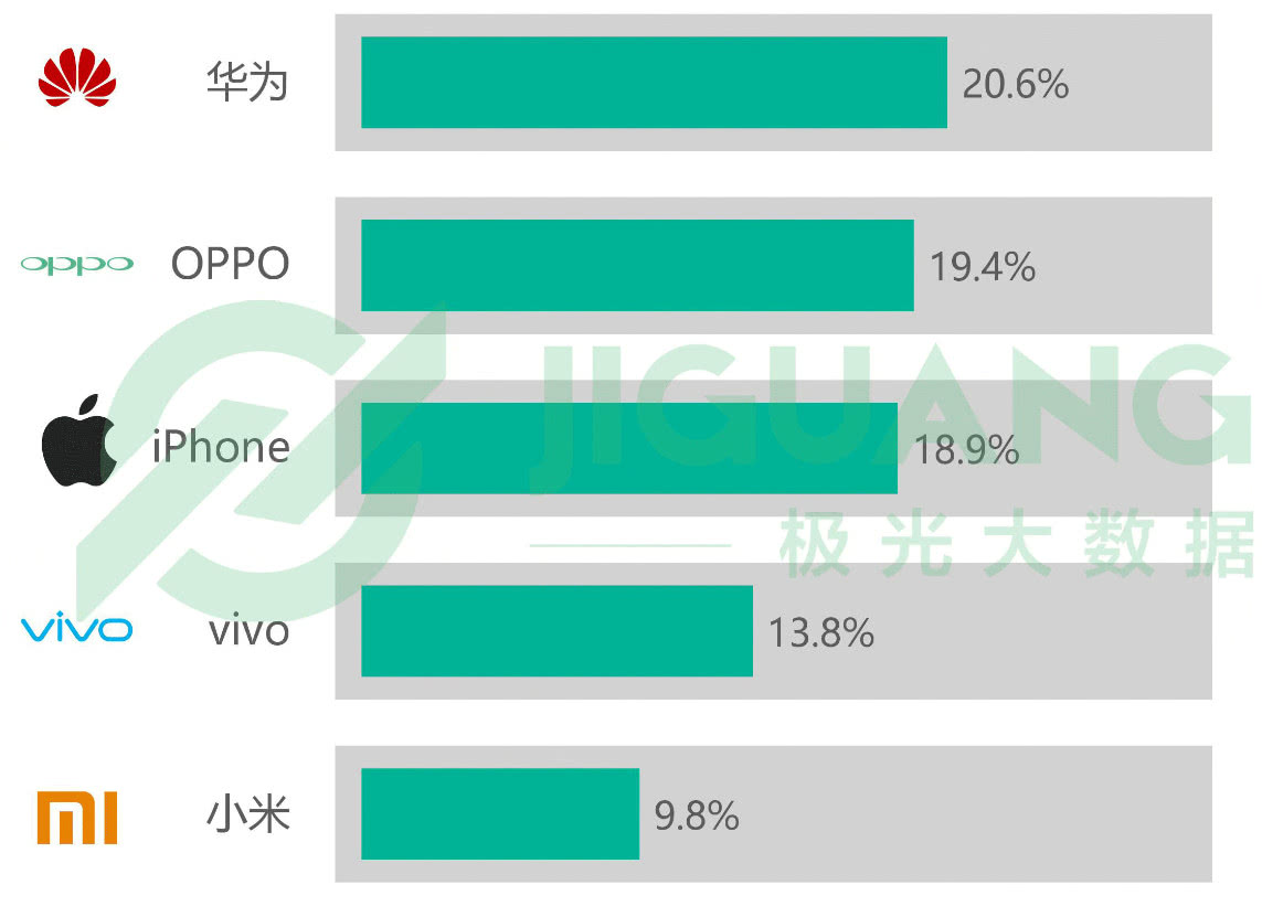 最新手机品牌占有率排行:小米第五,苹果第三,第一名实至名归!