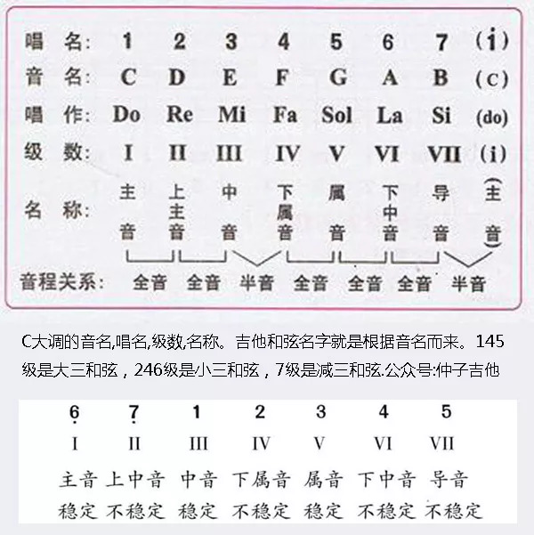吉他c调和弦由哪些?理解和弦构成不再盲目弹唱