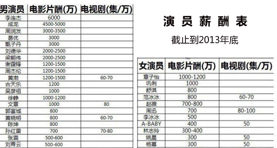 片酬不能超过5000万?以后这6个明星要注意了,损失最大的是他