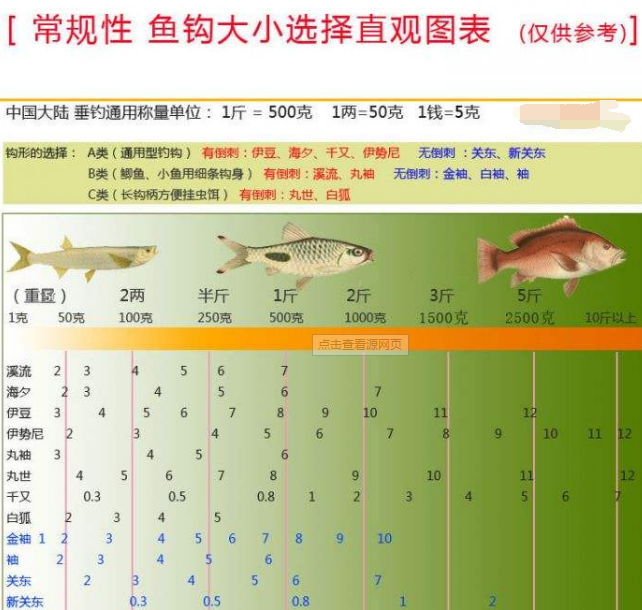 翻板钓鱼人钩型介绍,大鱼利器
