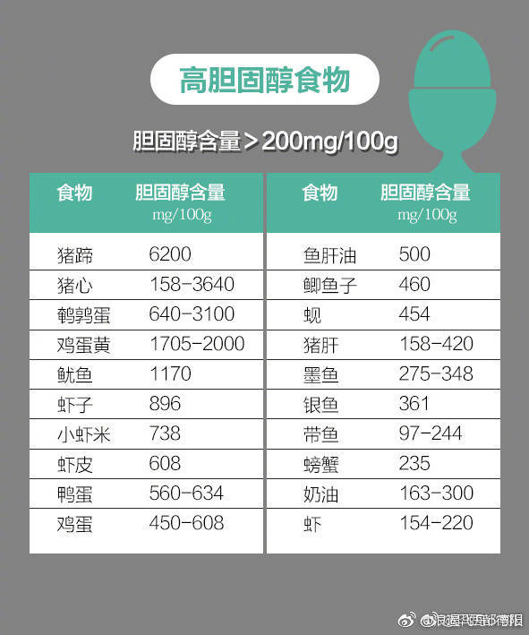 常见食物胆固醇含量表