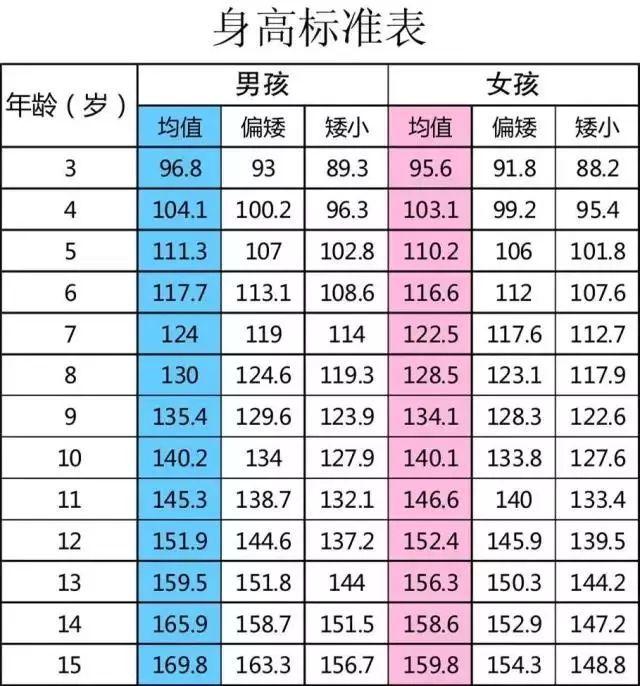 115岁男女孩身高标准表家长们留意低于标准带孩子早治疗