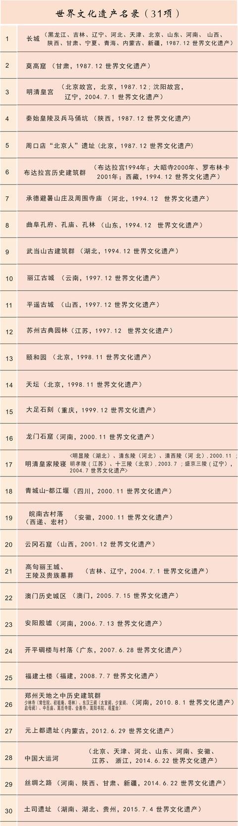 鼓浪屿申遗成功,中国拥有世界遗产达52处
