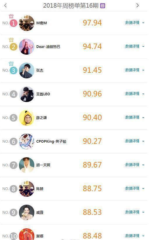 鹿晗继续霸占内地明星势力榜首位! 这数据我铁服