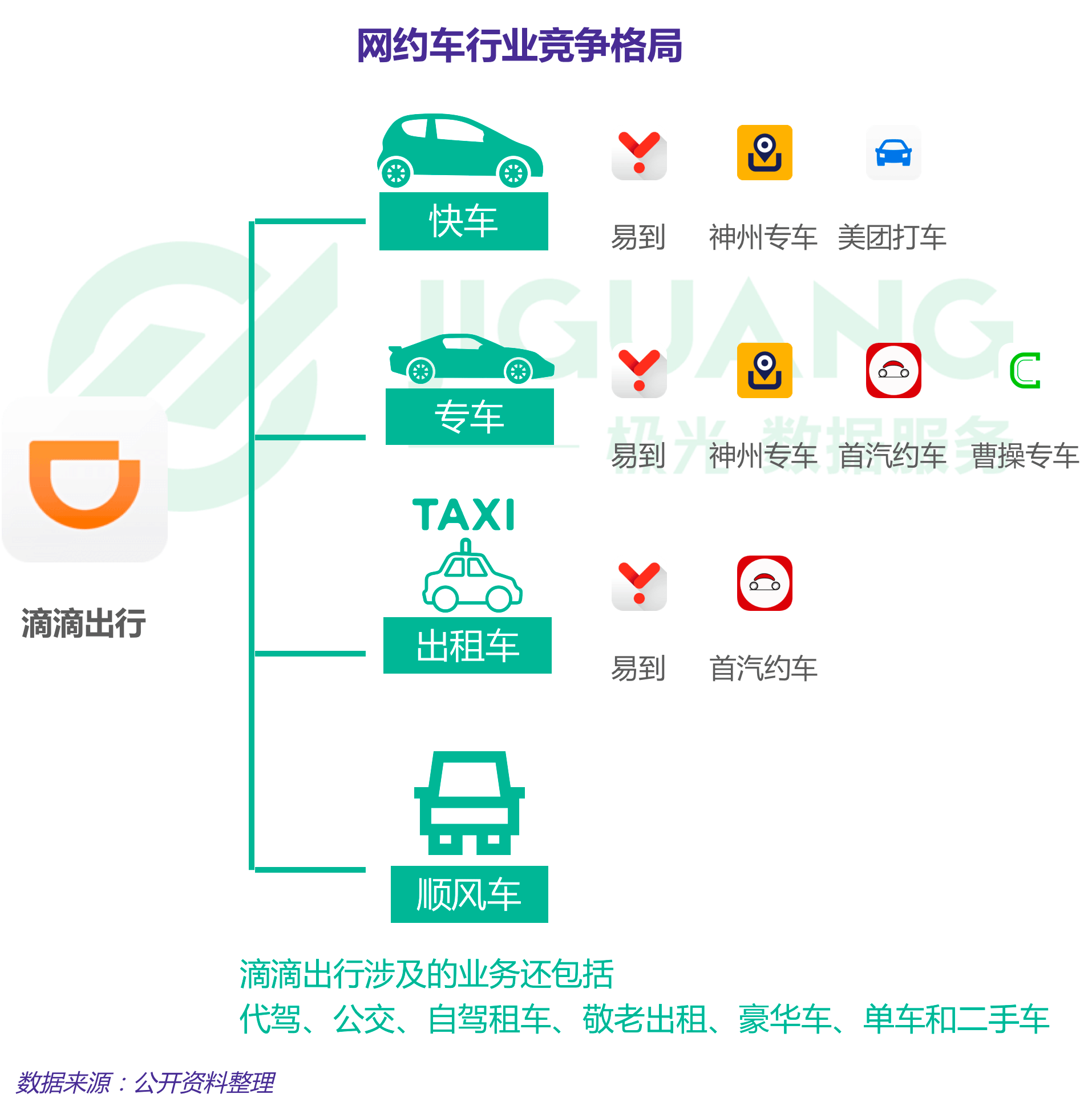 极光大数据可见,在改变出行方式,成为网约车行业独角兽之后,如今滴滴