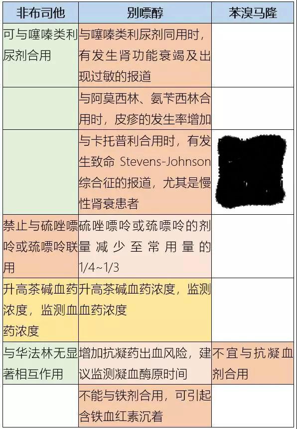 非布司他,别嘌醇,苯溴马隆的区别