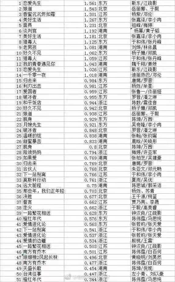 2018電視劇收視率排行榜:楊冪和劉燁為湖南衛視立下汗馬功勞