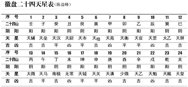 陈益峰:天星二十四山与吉凶__财经头条