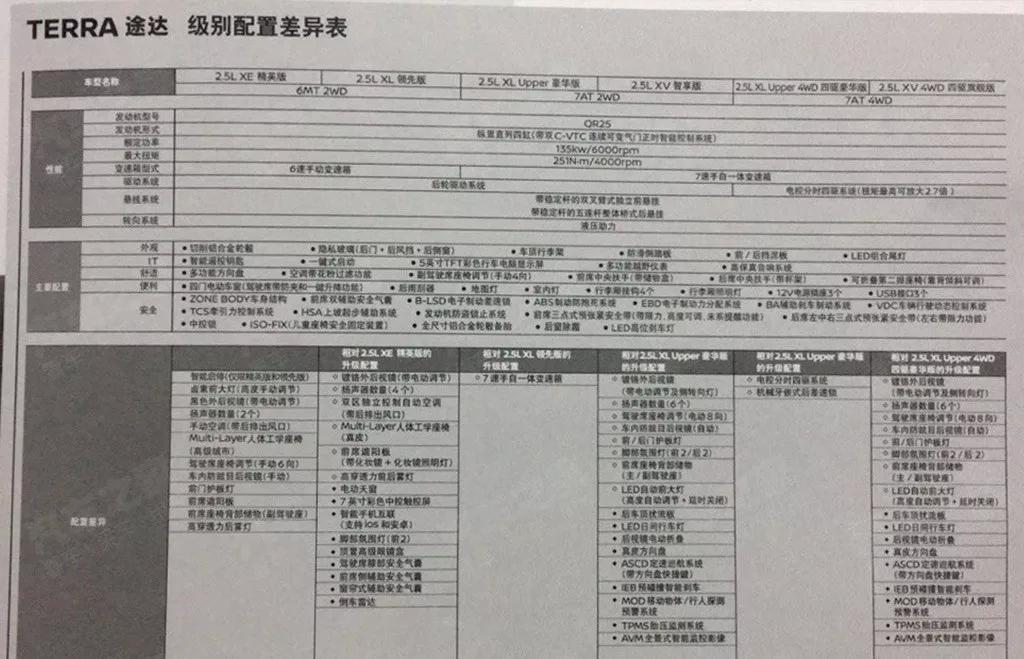 日产途达的配置怎么样?现在告诉你