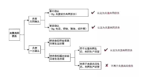 【微普法】夫妻共同债务的认定和举证责任分配