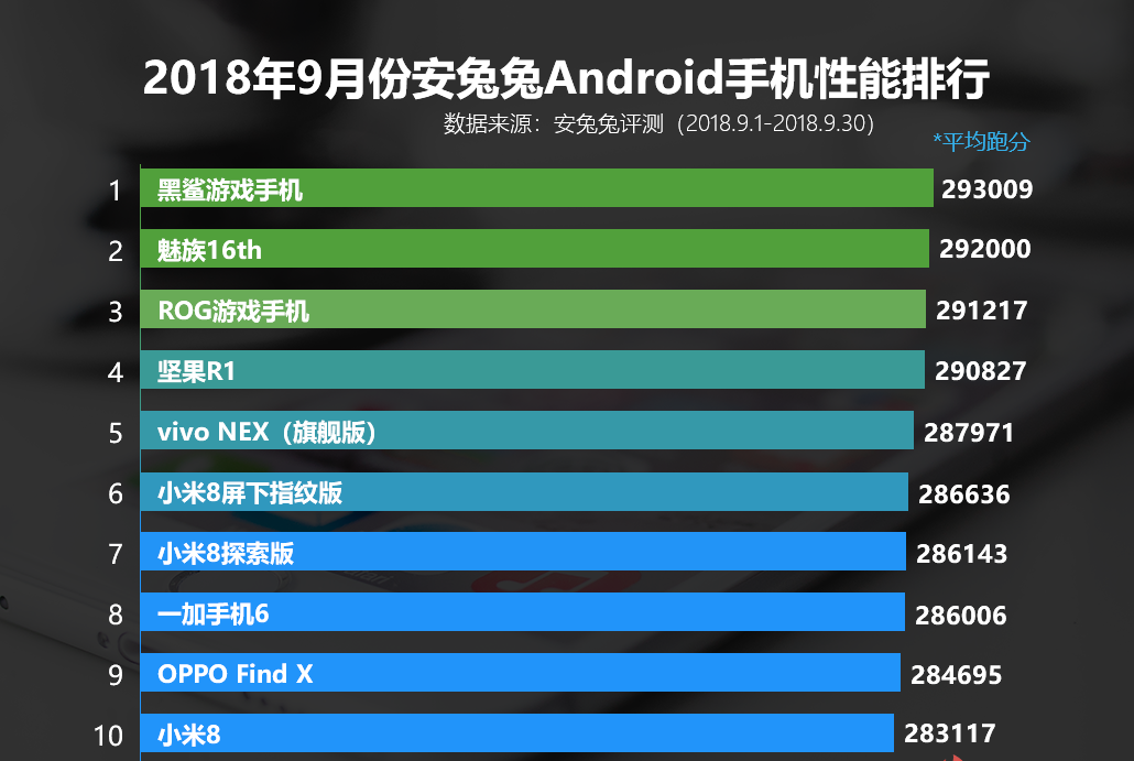 华为mate20pro跑分出炉高通摩拳擦掌网友吐槽iphonex这么差