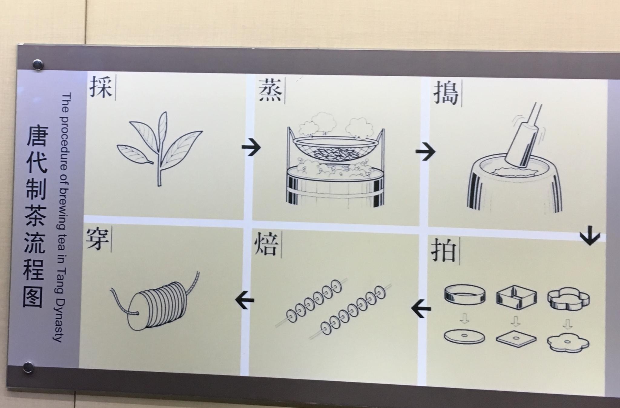 唐代制茶流程分别由"采,蒸,捣,拍,焙,穿"六个环节构成,吃茶的过程更加