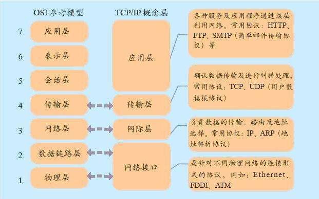 计算机网络之OSI七层模型与TCP\/IP四层模型_