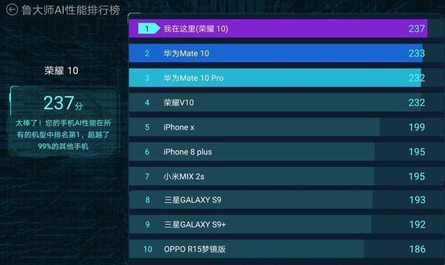 荣耀10跑分曝光ai性能分数排名第一连iphonex都被甩在身后