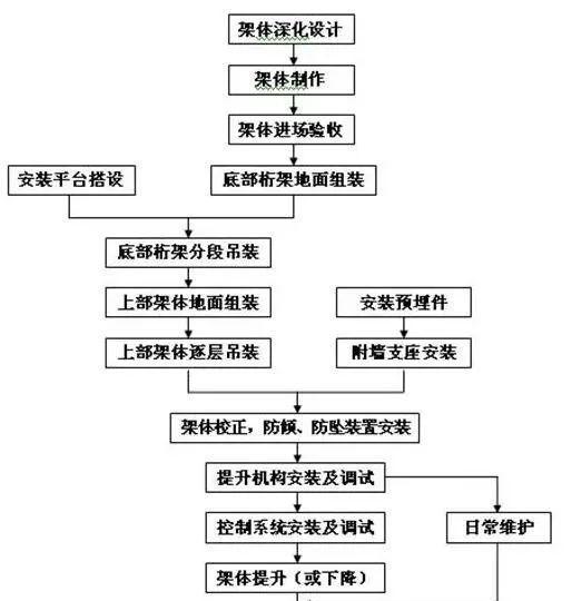 集成式爬架的施工流程