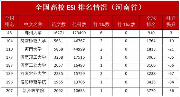 最新esi中國大學排名出爐,河南省8所高校上榜!附名單