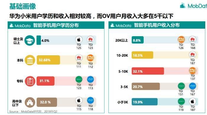 華為小米用戶學歷和收入普遍較高而ov用戶收入大多低於五千