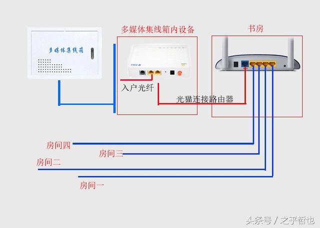 别等新房装修完才后悔,装修时网线布局的最佳方式