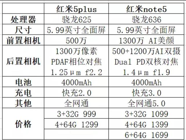 先上一张红米5plus和红米note5的参数对照图.