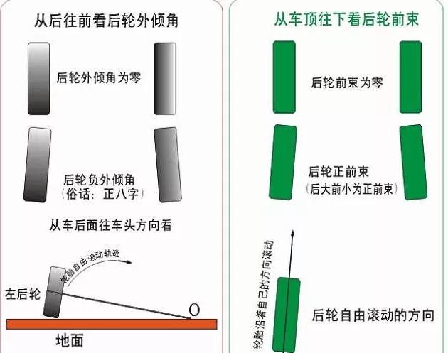 汽车后轮为什么会向内倾斜