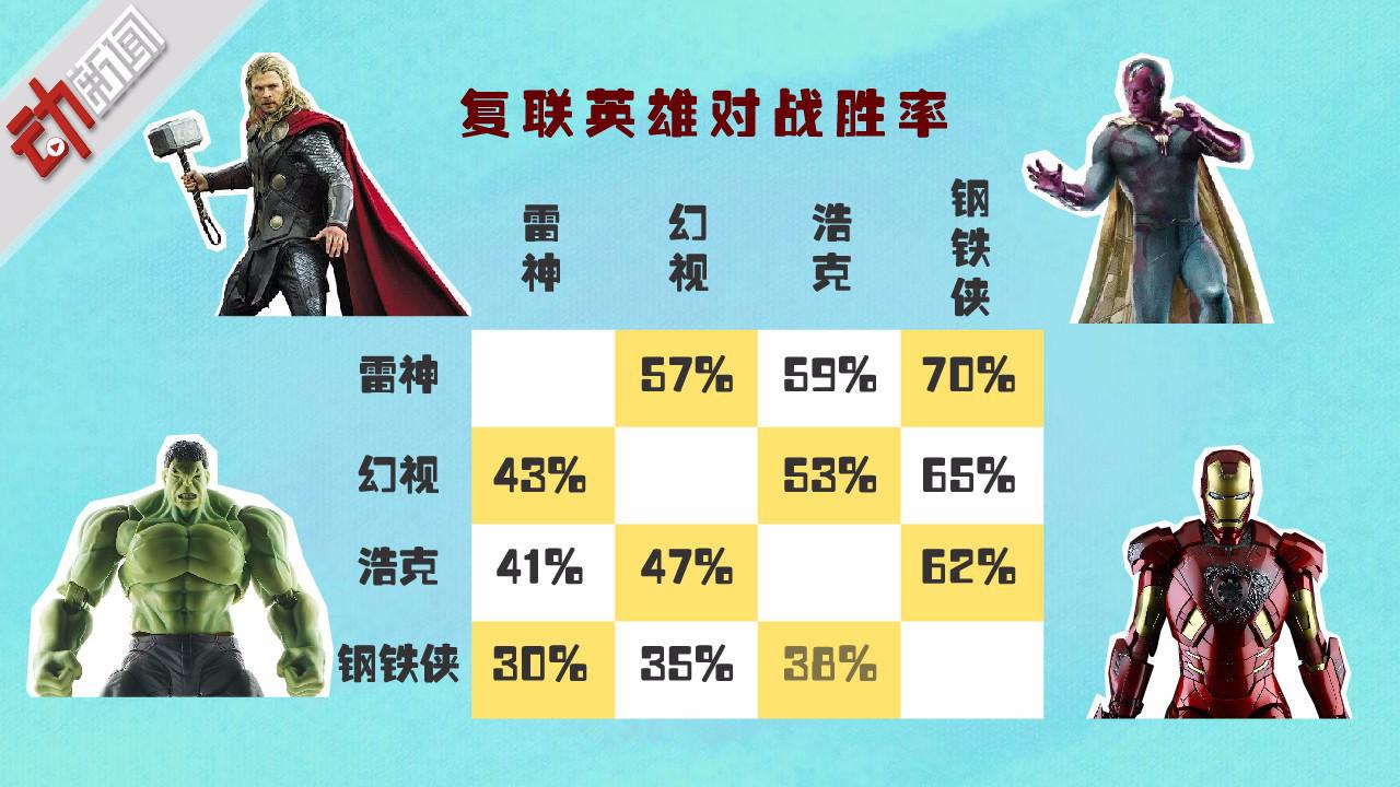 无剧透《复联3》观影指南:谁最强?漫威系列电影顺序如何?