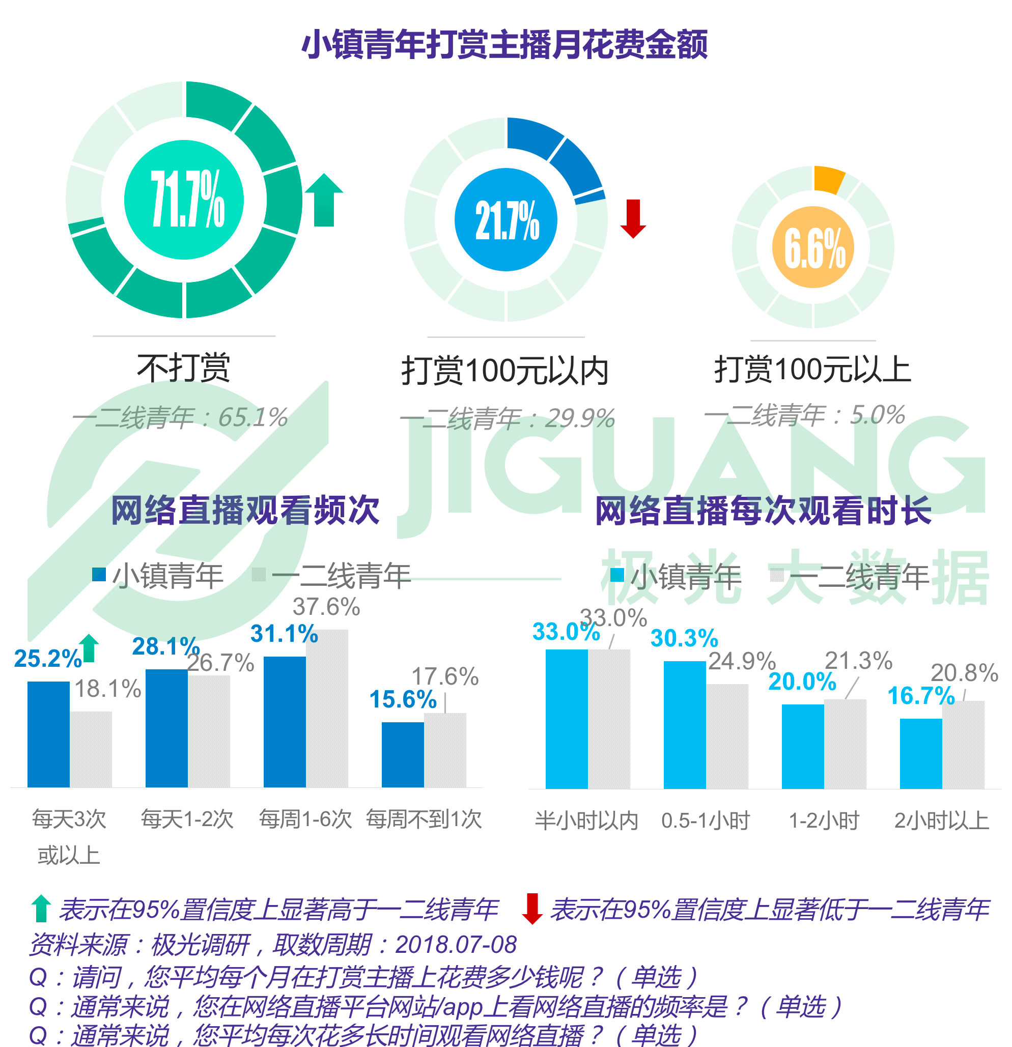 小镇青年画像:手游视频和网购,每日直播不离手|青年|小镇|享乐_新浪新