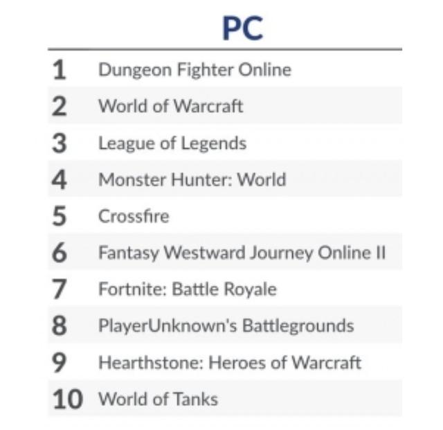 8月全球PC游戏收入排行,DNF第一,LOL第三,到