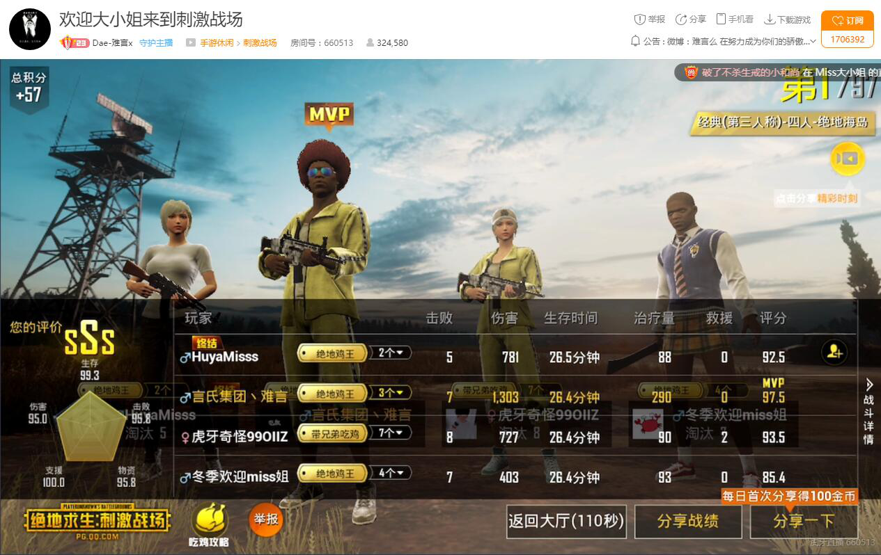 后面的几场战斗,四人也都是轻松吃鸡的,而大部分时候都是难言拿下mvp