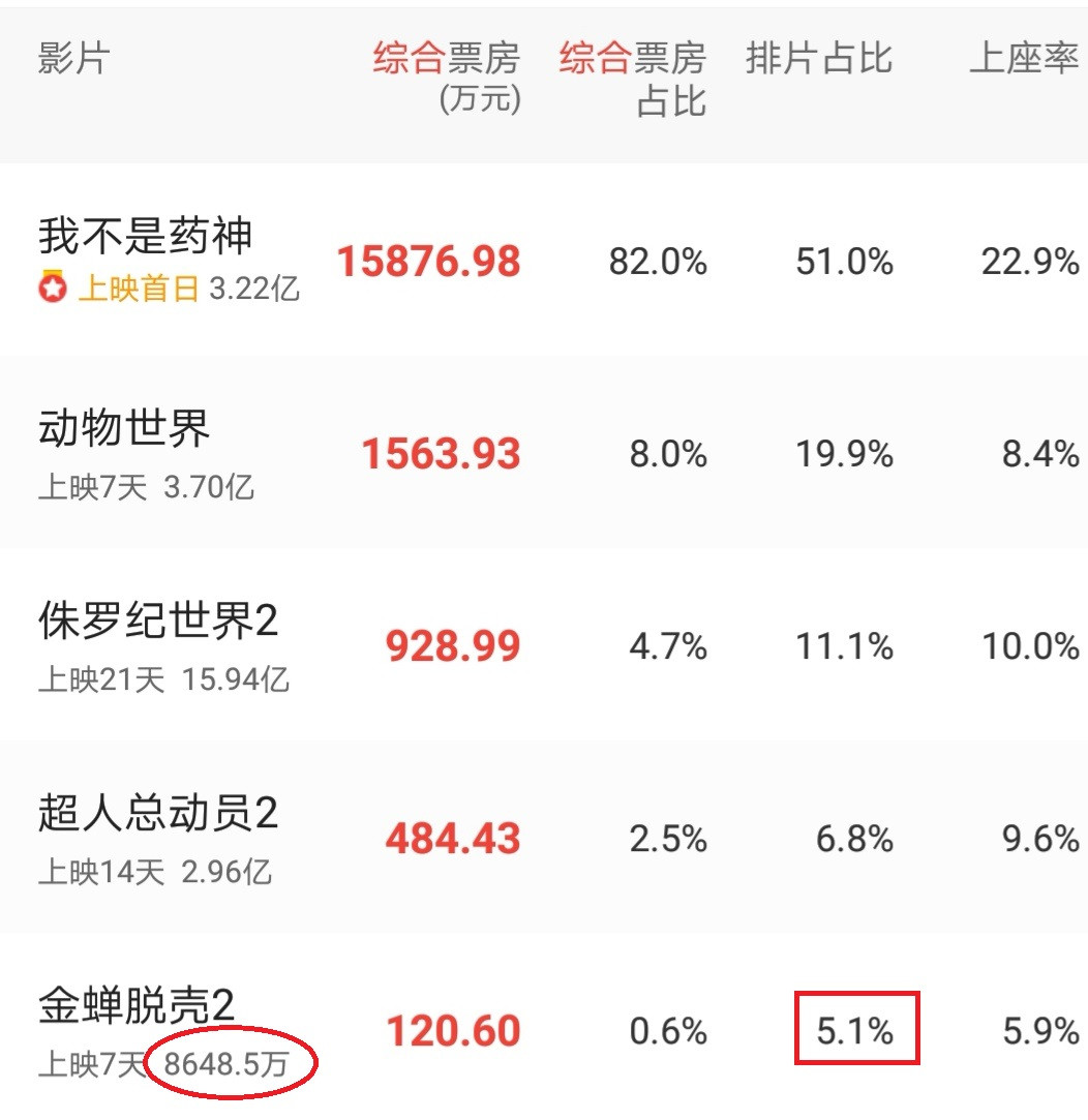 金蝉脱壳2豆瓣评分32不影响续集第3部已经拍了
