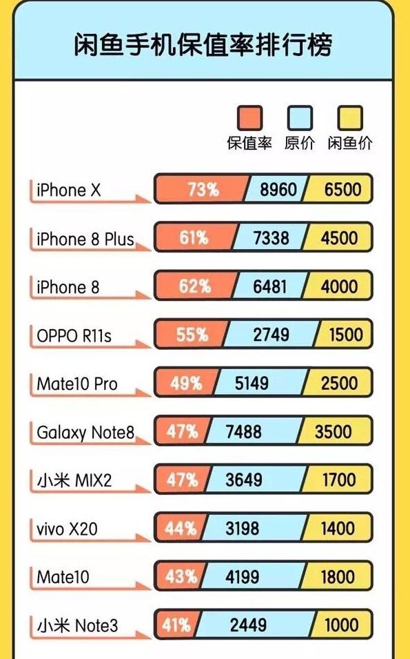 手机保值率排行榜:华为mate10第九,iphone8p第三,第一是?
