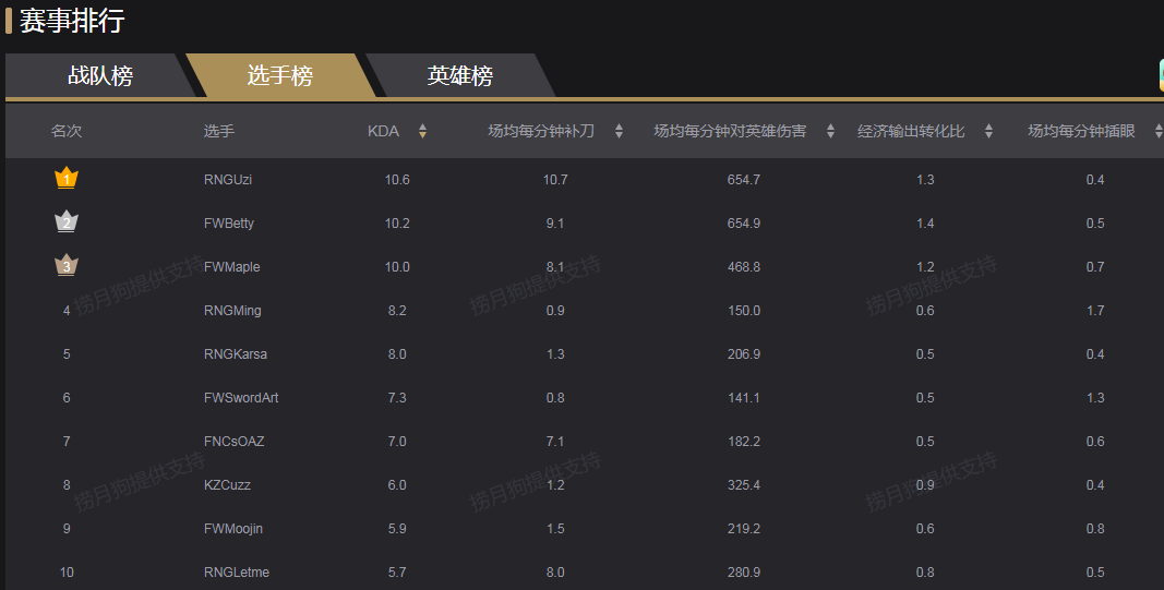 lol季中赛,rng战队6连胜斩获小组第一, 小狗的比赛数据恐怖如斯