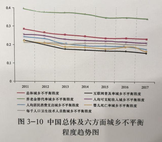 我国经济社会发展不平衡现象略有改善