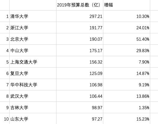 全国高校预算占gdp_2017军工行业表现如何 数据告诉你(3)