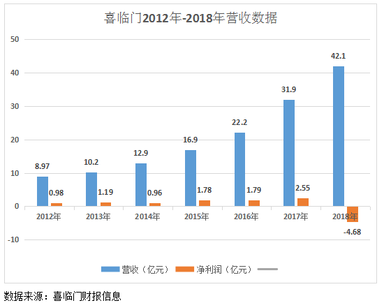 喜临门上市以来首度亏损：去年净利润呈“断崖式”下跌