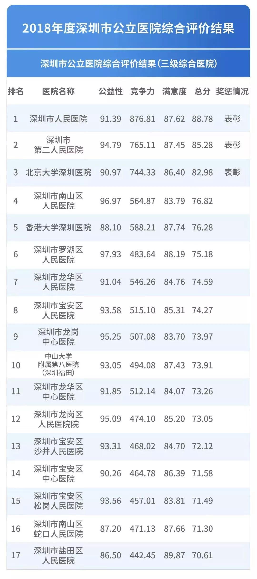 官宣:深圳50家公立医院排名出炉,这7家最抢眼
