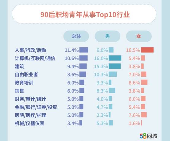 90后职场生活报告 偏好互联网行业14 2 没结婚打算 90后 新浪财经 新浪网 90后职场生活报告 偏好互联网行业14 2 没结婚打算 90后 新浪财经 新浪网
