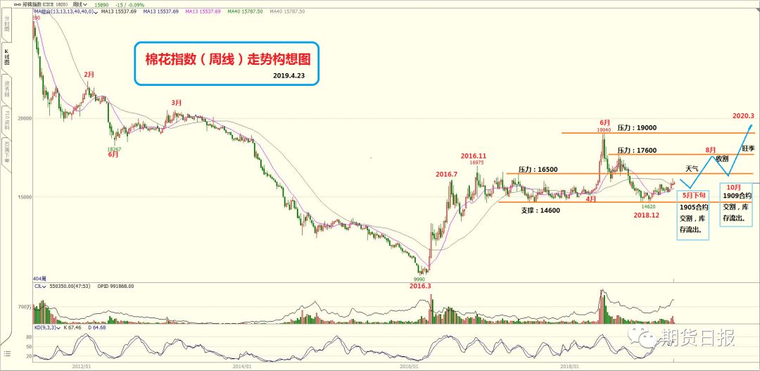 图1:郑棉指数(周线)未来走势示意图