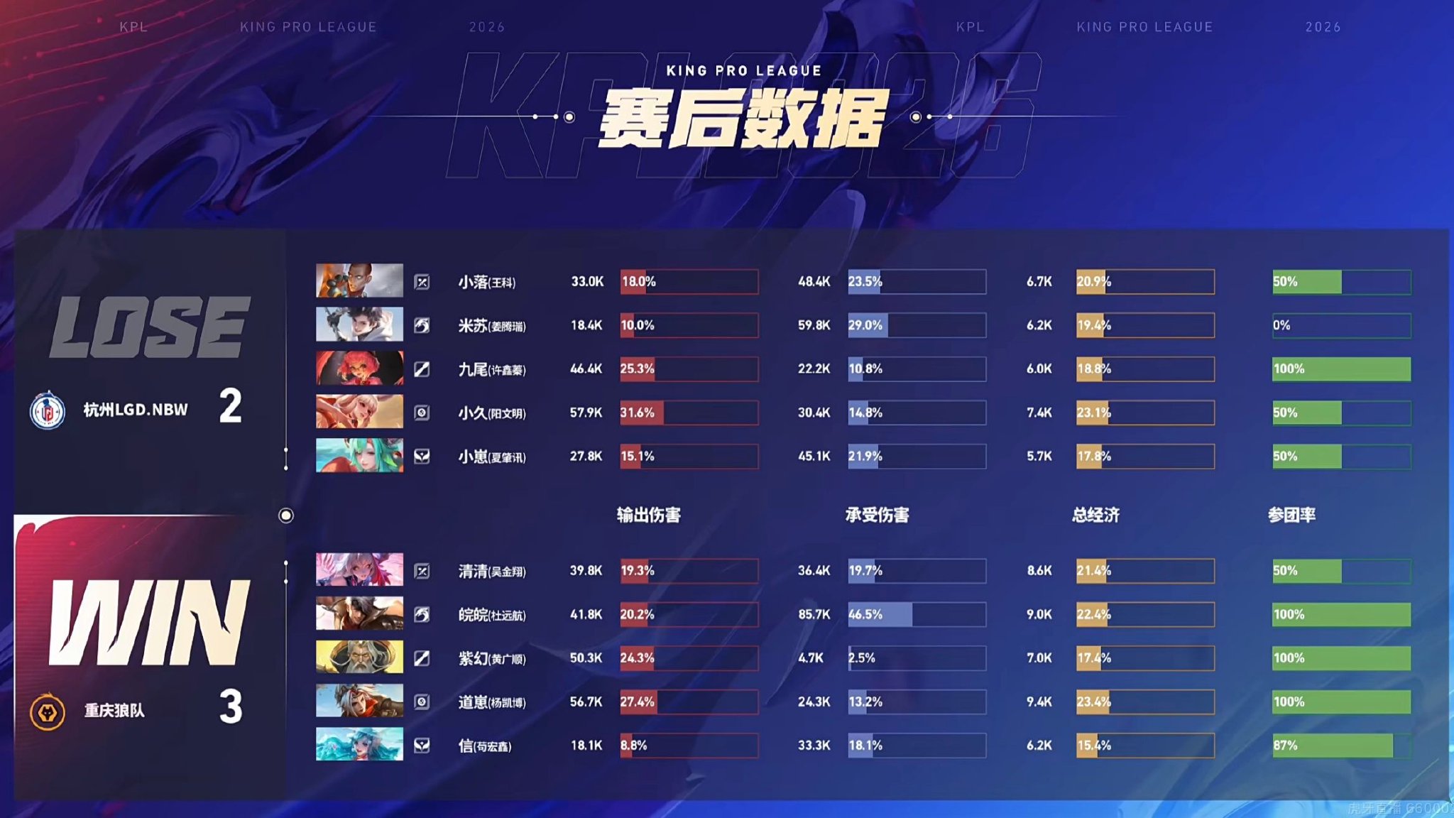 重庆狼队3比2险胜杭州LGD,夏侯惇关键团战斩获MVP|重庆市|春季赛|KPL|王者荣耀|常规赛_新浪新闻