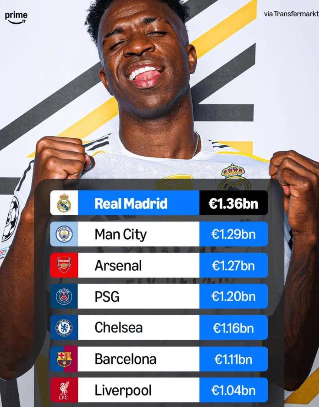 皇马13.6亿欧元领跑足坛7家10亿欧元俱乐部