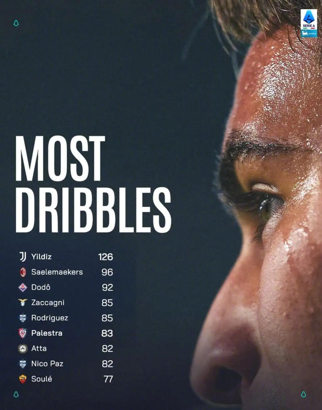 意甲过人榜伊尔迪兹126次领跑