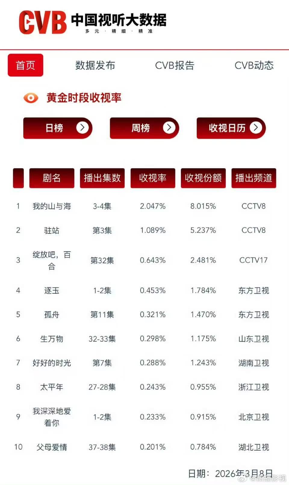 逐玉开播首日CVB收视率0.453%|电视剧盘点_新浪新闻