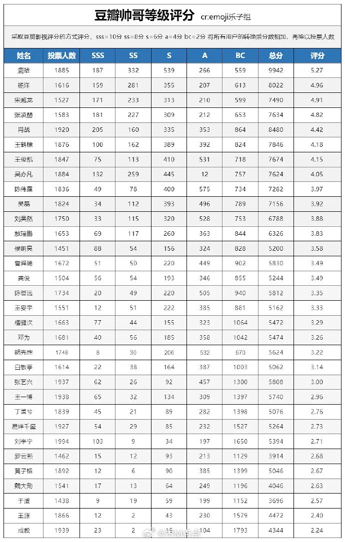 豆瓣评分引争议,最后一名实至名归|豆瓣_新浪新闻