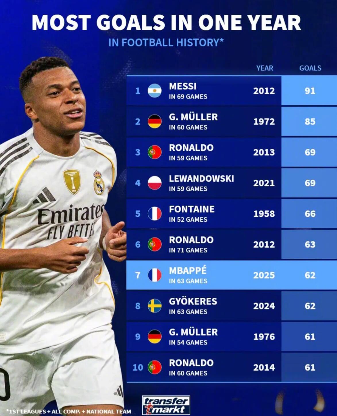 梅西91球领跑自然年射手榜，姆巴佩62球冲击C罗纪录