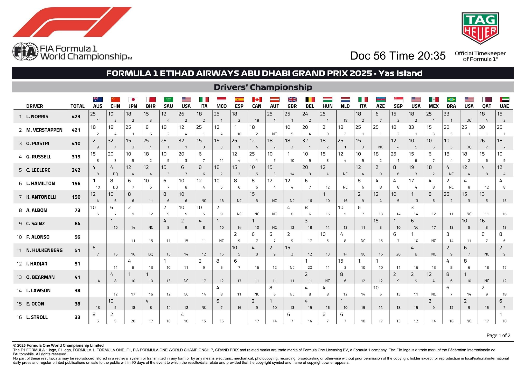 2025赛季F1世界锦标赛车手和车队积分榜出炉|大奖赛|F1阿布扎比大奖赛|阿布扎比|最终版_新浪体育_新浪新闻