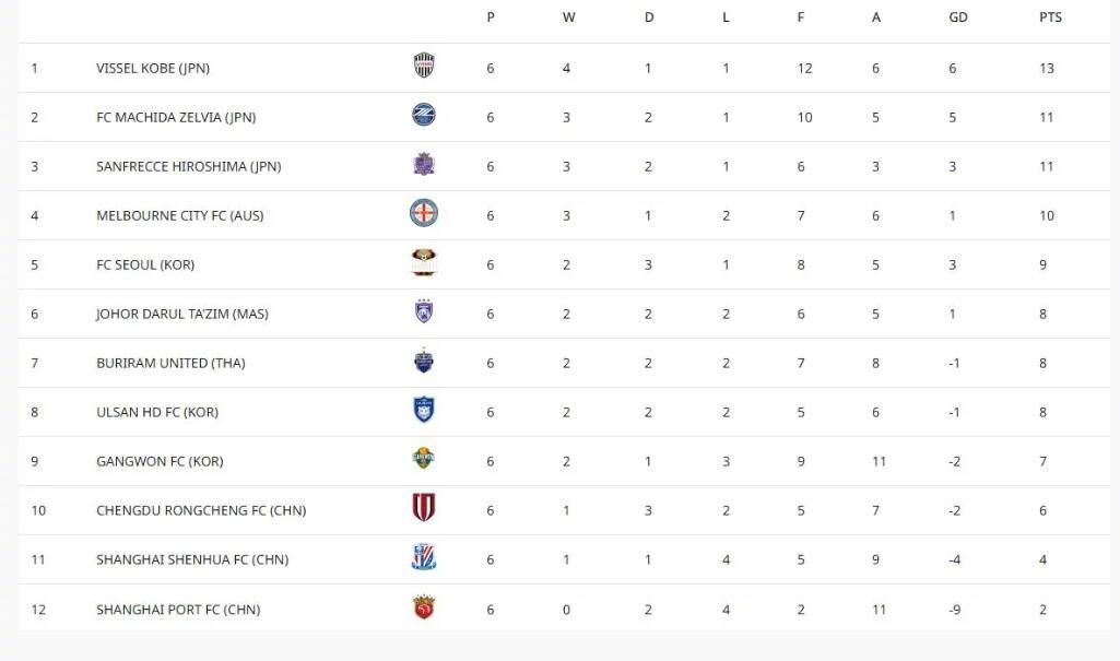 亚冠精英联赛中超三队客场两平一负，晋级形势严峻