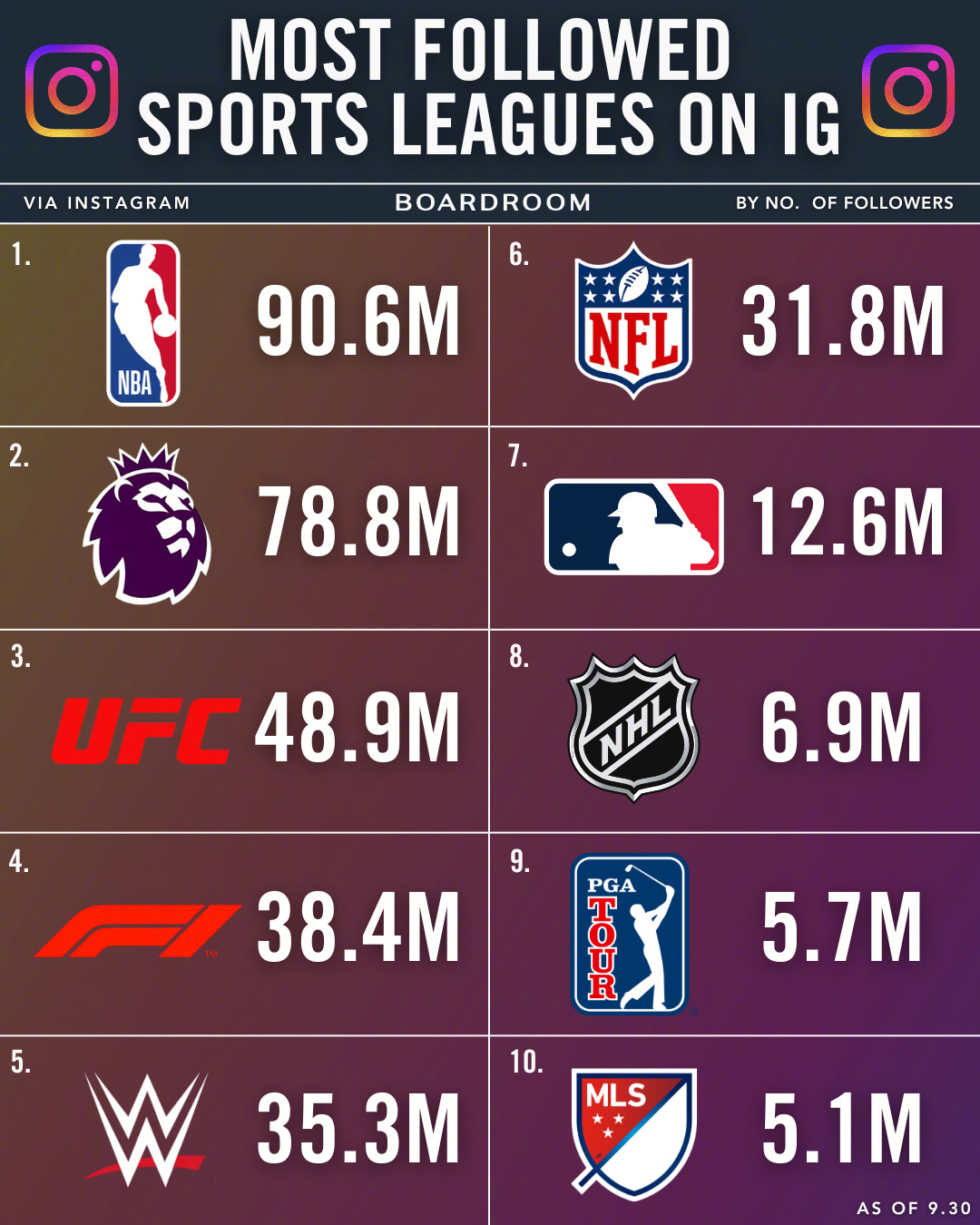 NBA全球粉丝数超9066万居体育联盟榜首|NFL|nba|美国|营销|全世界_新浪新闻